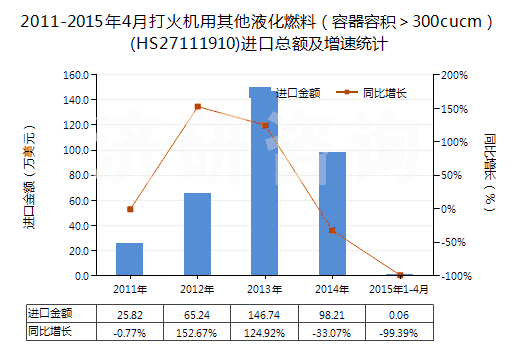 2011-2015年4月打火機用其他液化燃料(容器容積>300cucm)(HS27111910)進口總額及增速統(tǒng)計 2011-2015年4月打火機用其他液化燃料(容器容積>300cucm)(HS27111910)進口總額及增速統(tǒng)計
